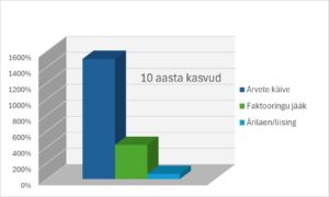 Faktooringu turu kasv Eestis